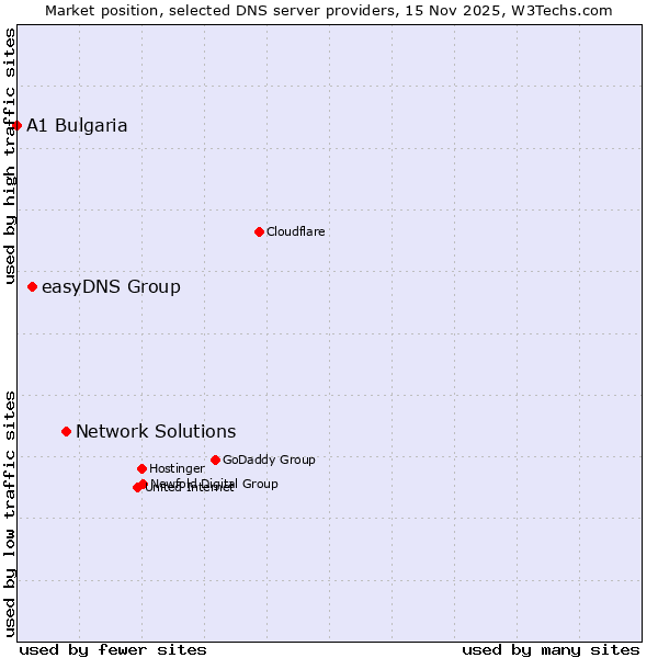 Market position of Network Solutions vs. easyDNS Group vs. A1 Bulgaria