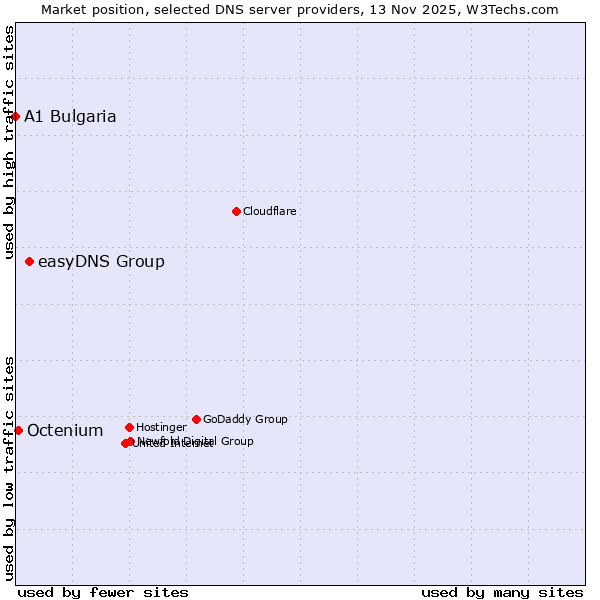 Market position of easyDNS Group vs. Octenium vs. A1 Bulgaria