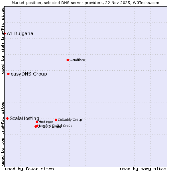 Market position of easyDNS Group vs. ScalaHosting vs. A1 Bulgaria