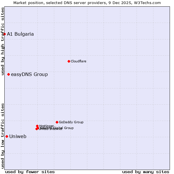 Market position of easyDNS Group vs. Uniweb vs. A1 Bulgaria