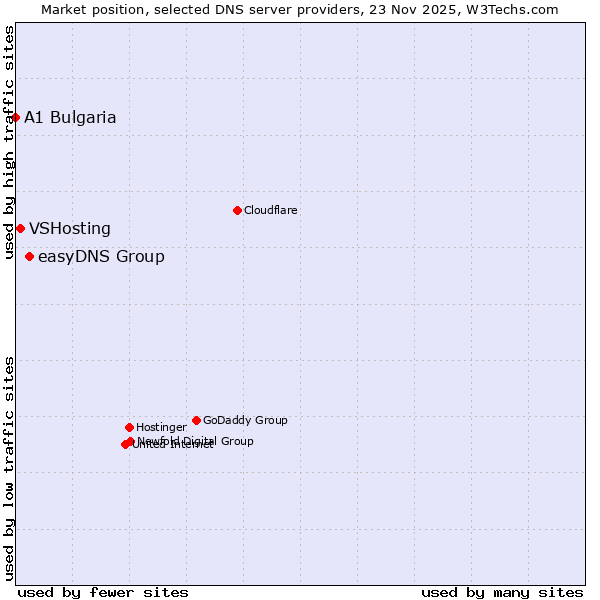Market position of easyDNS Group vs. VSHosting vs. A1 Bulgaria