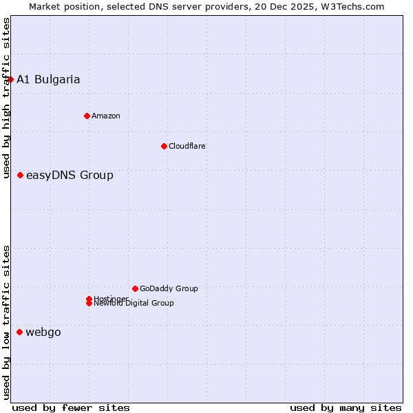 Market position of easyDNS Group vs. webgo vs. A1 Bulgaria