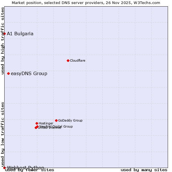 Market position of easyDNS Group vs. A1 Bulgaria vs. Webhost Python