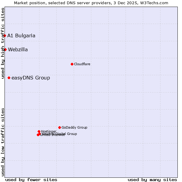 Market position of easyDNS Group vs. Webzilla vs. A1 Bulgaria