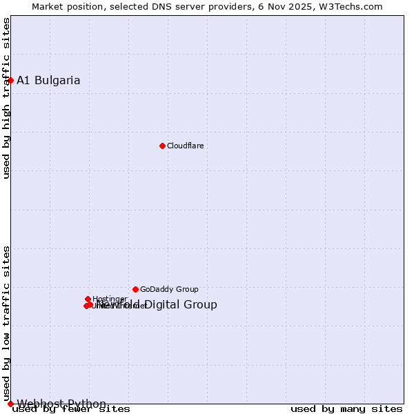 Market position of Newfold Digital Group vs. A1 Bulgaria vs. Webhost Python