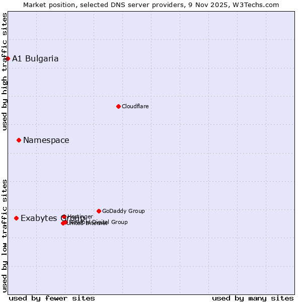 Market position of Namespace vs. Exabytes Group vs. A1 Bulgaria