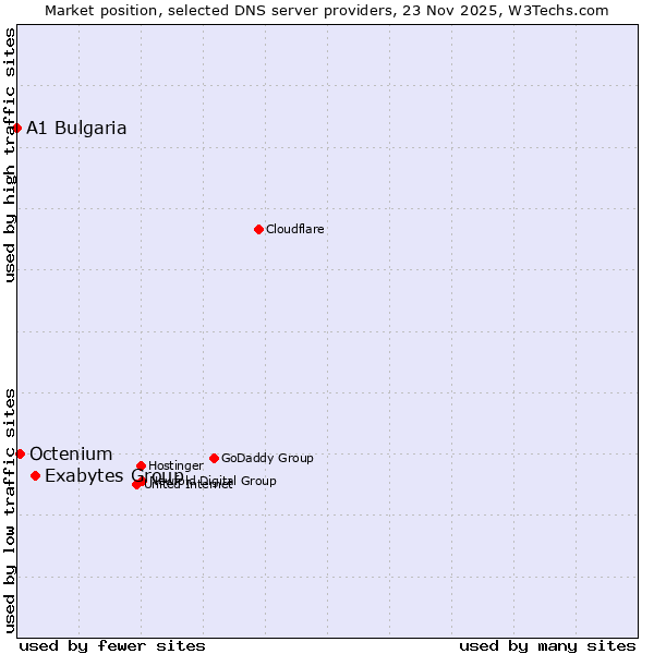 Market position of Exabytes Group vs. Octenium vs. A1 Bulgaria