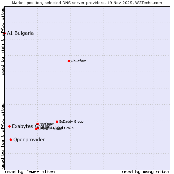 Market position of Openprovider vs. Exabytes Group vs. A1 Bulgaria