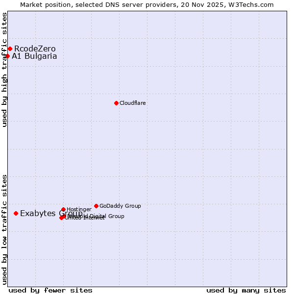 Market position of Exabytes Group vs. RcodeZero vs. A1 Bulgaria