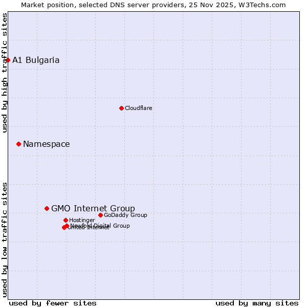 Market position of GMO Internet Group vs. Namespace vs. A1 Bulgaria