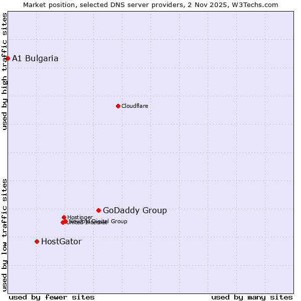 Market position of GoDaddy Group vs. HostGator vs. A1 Bulgaria