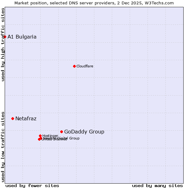 Market position of GoDaddy Group vs. Netafraz vs. A1 Bulgaria