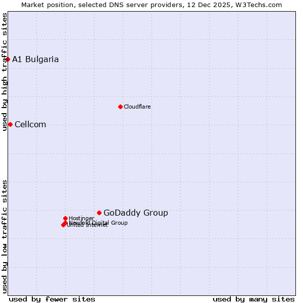 Market position of GoDaddy Group vs. Cellcom vs. A1 Bulgaria