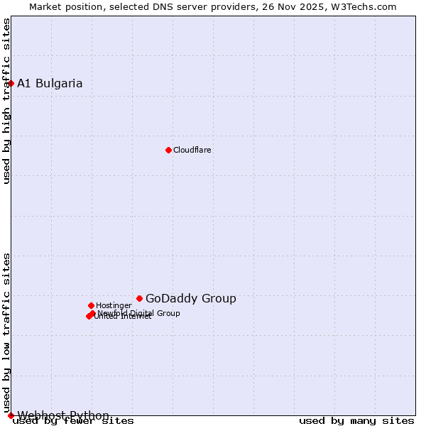 Market position of GoDaddy Group vs. A1 Bulgaria vs. Webhost Python