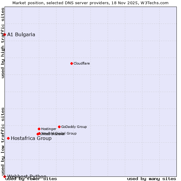 Market position of Hostafrica Group vs. A1 Bulgaria vs. Webhost Python