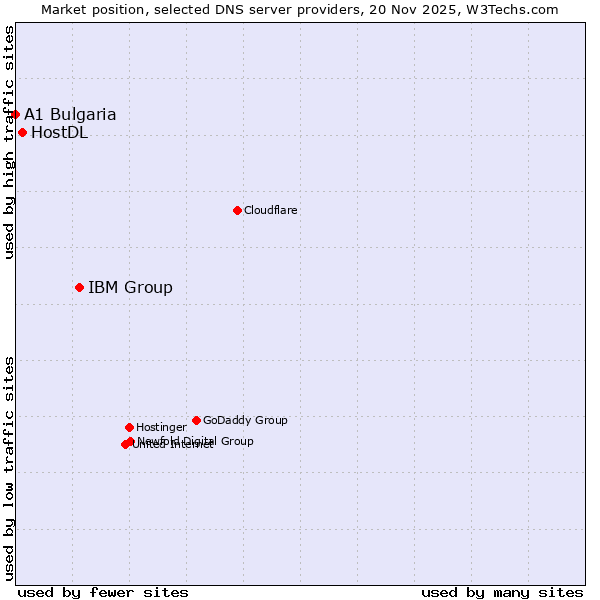 Market position of IBM Group vs. HostDL vs. A1 Bulgaria