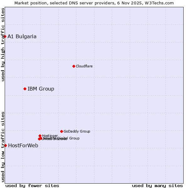 Market position of IBM Group vs. HostForWeb vs. A1 Bulgaria