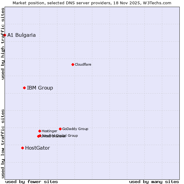 Market position of IBM Group vs. HostGator vs. A1 Bulgaria