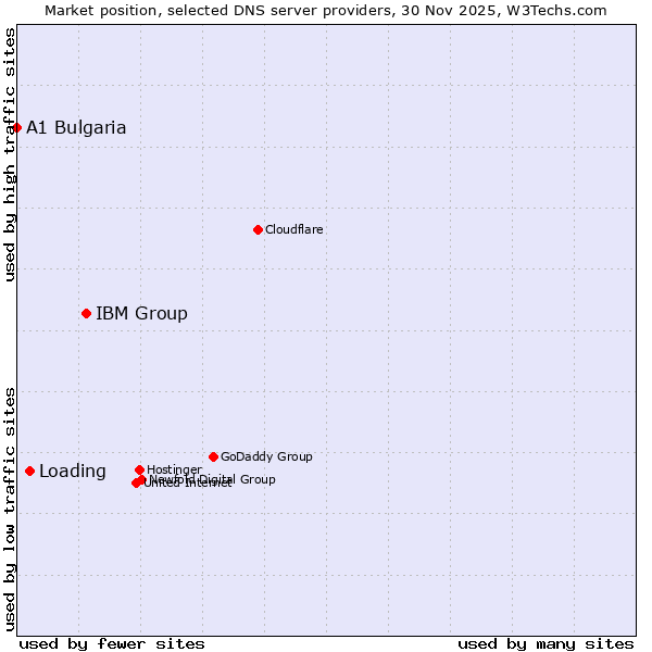 Market position of IBM Group vs. Loading vs. A1 Bulgaria