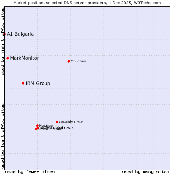 Market position of IBM Group vs. MarkMonitor vs. A1 Bulgaria