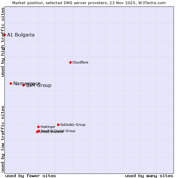 Market position of IBM Group vs. Namespace vs. A1 Bulgaria