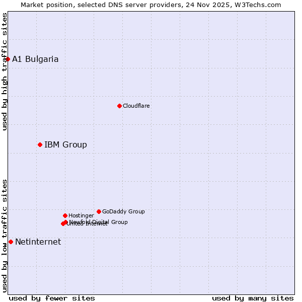 Market position of IBM Group vs. Netinternet vs. A1 Bulgaria