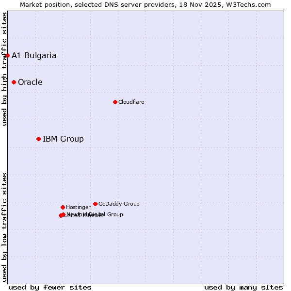 Market position of IBM Group vs. Oracle vs. A1 Bulgaria