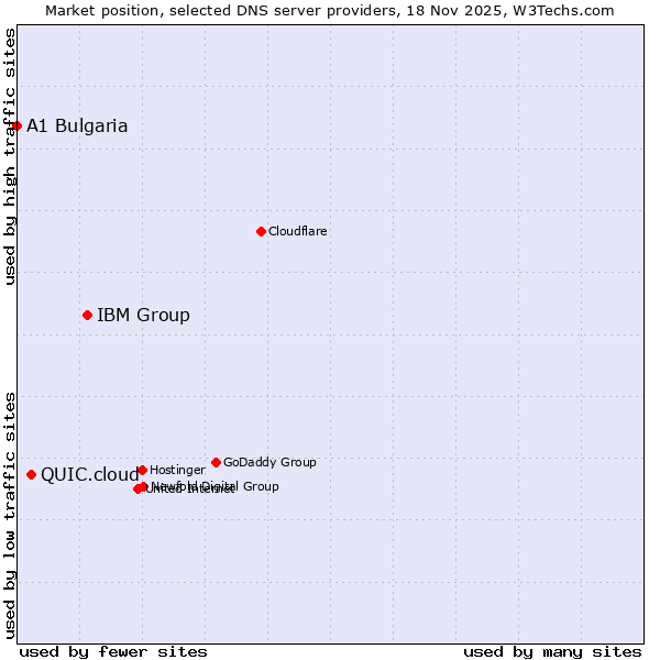Market position of IBM Group vs. QUIC.cloud vs. A1 Bulgaria