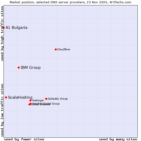 Market position of IBM Group vs. ScalaHosting vs. A1 Bulgaria