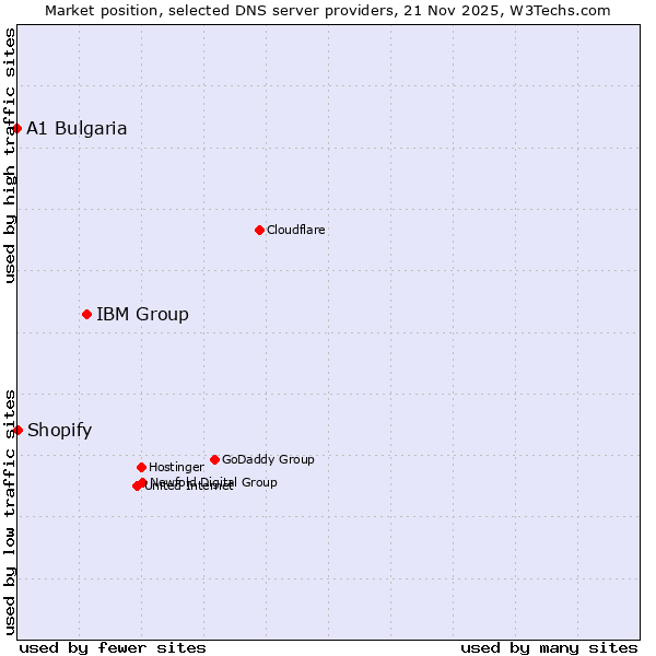 Market position of IBM Group vs. Shopify vs. A1 Bulgaria