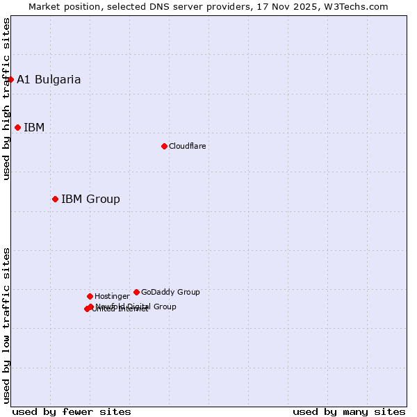 Market position of IBM Group vs. IBM vs. A1 Bulgaria