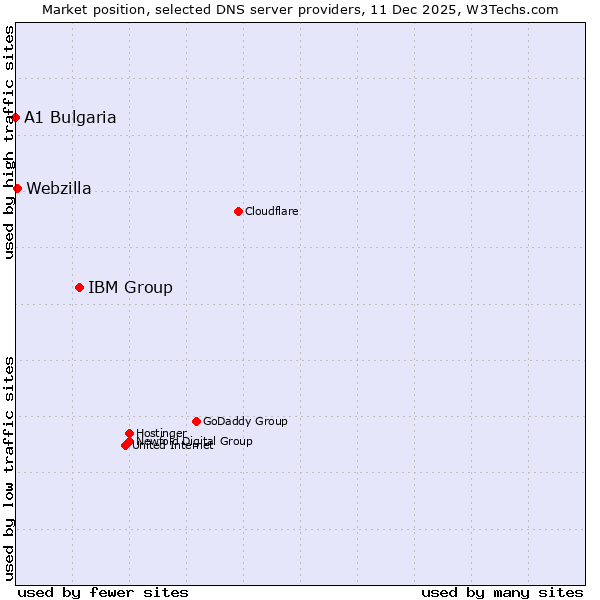 Market position of IBM Group vs. Webzilla vs. A1 Bulgaria