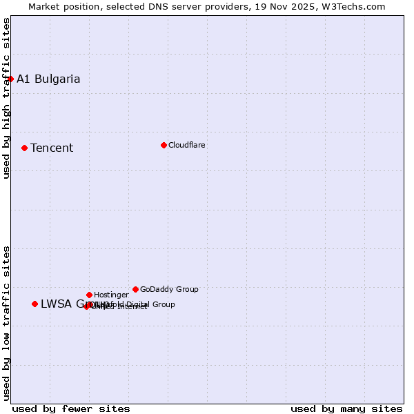 Market position of LWSA Group vs. Tencent vs. A1 Bulgaria