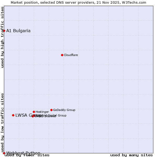 Market position of LWSA Group vs. A1 Bulgaria vs. Webhost Python