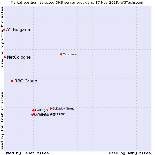 Market position of RBC Group vs. NetCologne vs. A1 Bulgaria