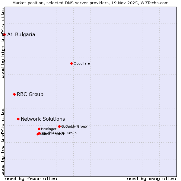 Market position of Network Solutions vs. RBC Group vs. A1 Bulgaria