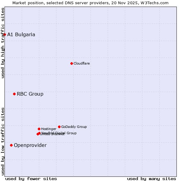 Market position of RBC Group vs. Openprovider vs. A1 Bulgaria