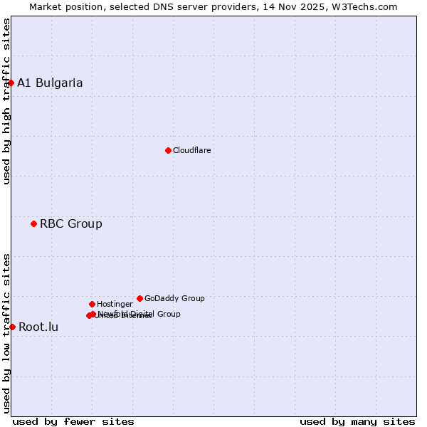 Market position of RBC Group vs. Root.lu vs. A1 Bulgaria
