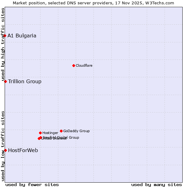Market position of Trillion Group vs. HostForWeb vs. A1 Bulgaria