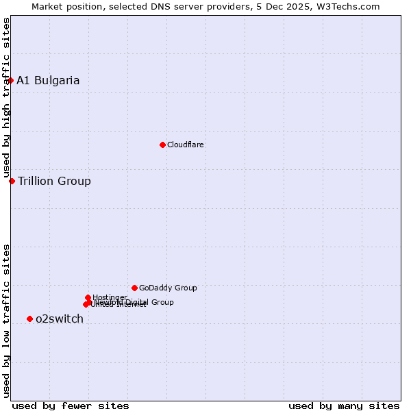 Market position of o2switch vs. Trillion Group vs. A1 Bulgaria