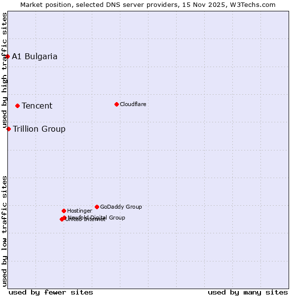 Market position of Tencent vs. Trillion Group vs. A1 Bulgaria