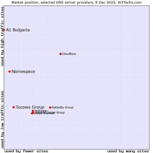 Market position of Tucows Group vs. Namespace vs. A1 Bulgaria