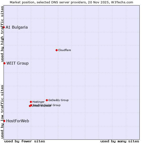 Market position of WIIT Group vs. HostForWeb vs. A1 Bulgaria