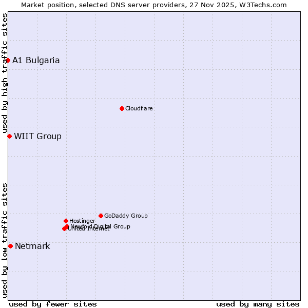 Market position of Netmark vs. WIIT Group vs. A1 Bulgaria