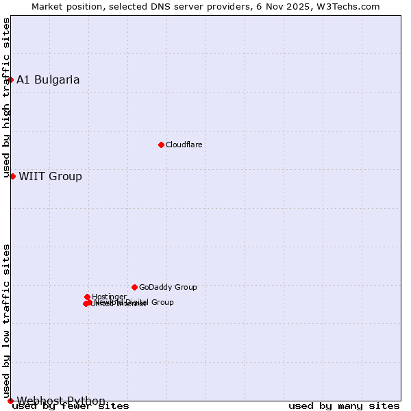 Market position of WIIT Group vs. A1 Bulgaria vs. Webhost Python