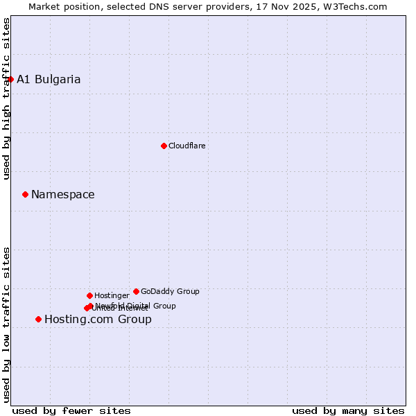 Market position of Hosting.com Group vs. Namespace vs. A1 Bulgaria
