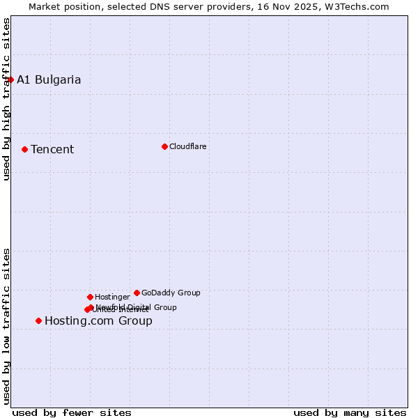 Market position of Hosting.com Group vs. Tencent vs. A1 Bulgaria