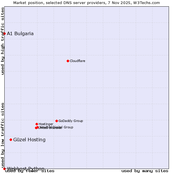 Market position of Güzel Hosting vs. A1 Bulgaria vs. Webhost Python