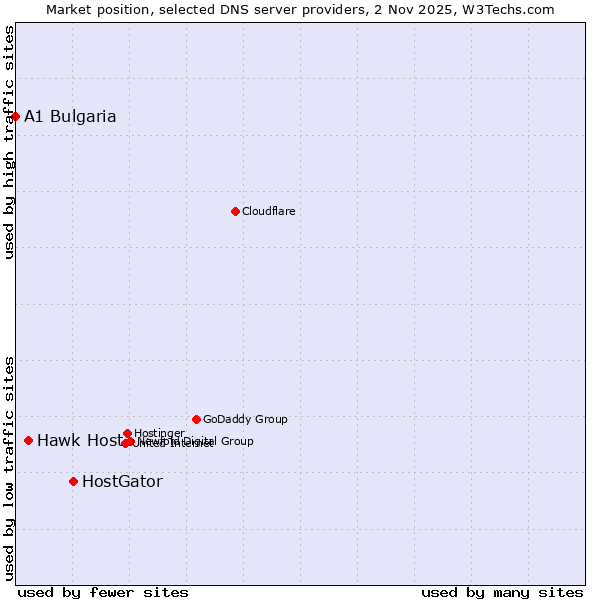 Market position of HostGator vs. Hawk Host vs. A1 Bulgaria