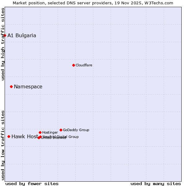 Market position of Namespace vs. Hawk Host vs. A1 Bulgaria
